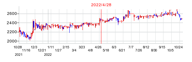 2022年4月28日 13:50前後のの株価チャート